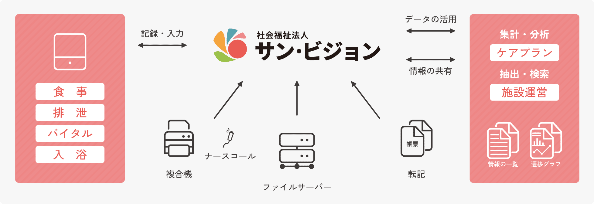 システムに音声で記録している風景